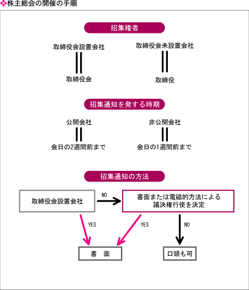 株主総会の開催手続きは 株式会社エヌ ジェイ ハイ テック