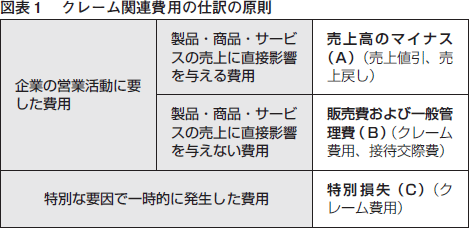 クレーム関連費用にまつわる仕訳q A 株式会社エヌ ジェイ ハイ テック