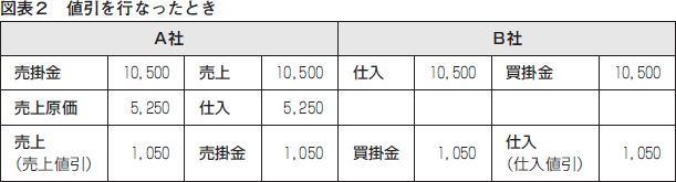 クレーム関連費用にまつわる仕訳q A 株式会社エヌ ジェイ ハイ テック