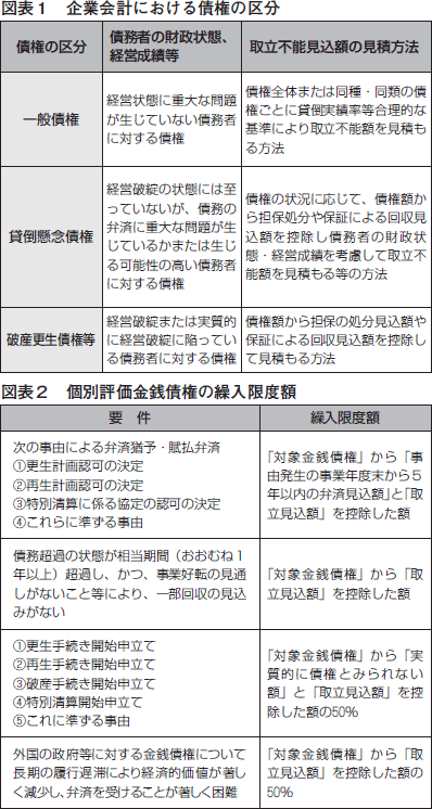 対象企業を限定 段階的に廃止される貸倒引当金の処理はこうする 株式会社エヌ ジェイ ハイ テック