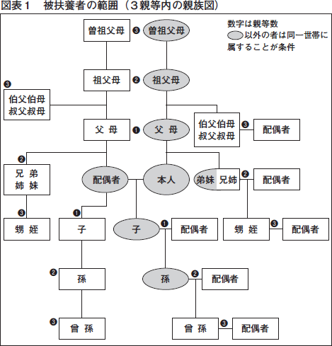 勘違いや例外多し 社会保険の 扶養 被扶養 に関する疑問に答えます 株式会社エヌ ジェイ ハイ テック