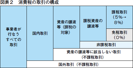 消費税の 非課税 免税 不課税 おさらい講座 株式会社エヌ ジェイ ハイ テック