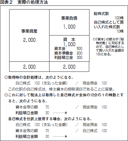 資本金と資本準備金とは 制度の目的 メリット 減少 欠損填補 手続