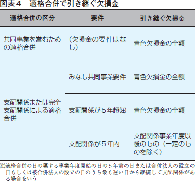 金 繰越 欠損