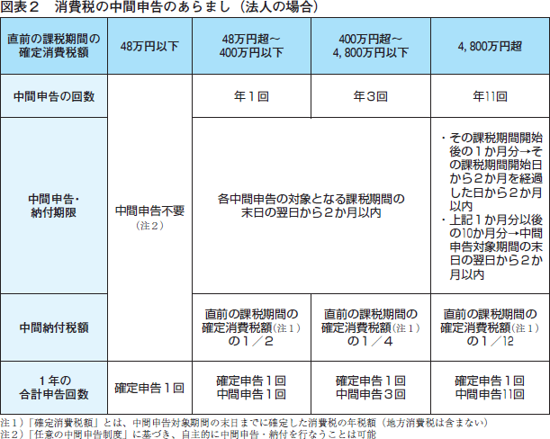 法人税の中間申告をスムーズにこなすコツ 株式会社エヌ ジェイ ハイ テック