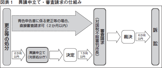 正当な主張は堂々と 税務当局の処分等に不服がある場合の手段 対応策 株式会社エヌ ジェイ ハイ テック